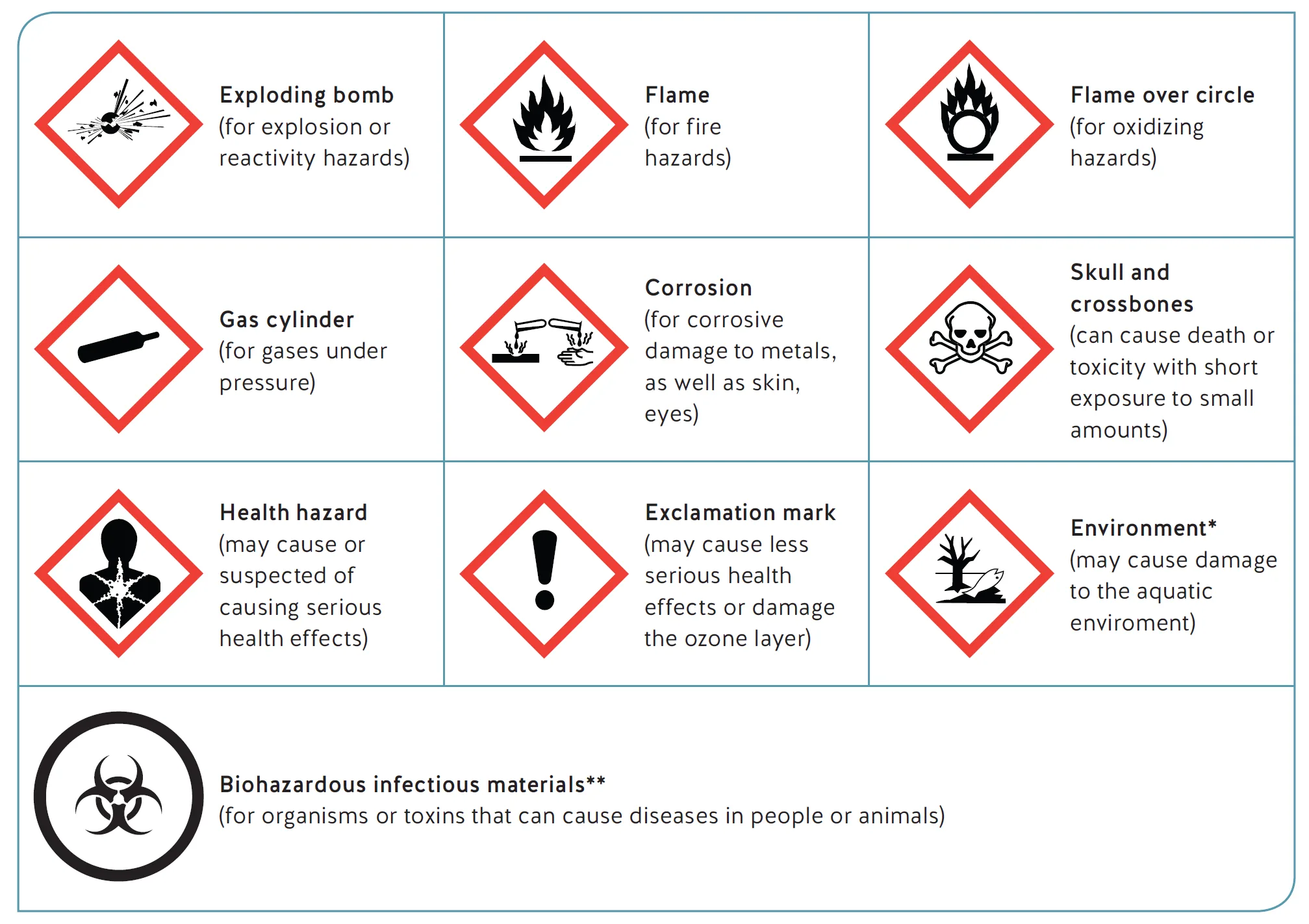 A table of the Workplace Hazardous Materials Information System (WHIMIS) 2015 pictograms and their descriptions.