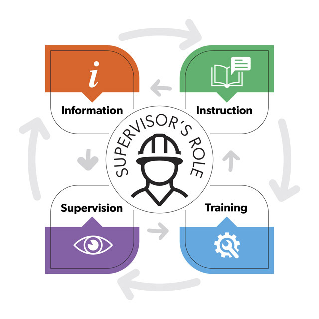 /files/uploaded/Resource-Documents/Knowledge-Base/SupervisorRoleGraphic_r01-Text-Edited-sm.jpg
