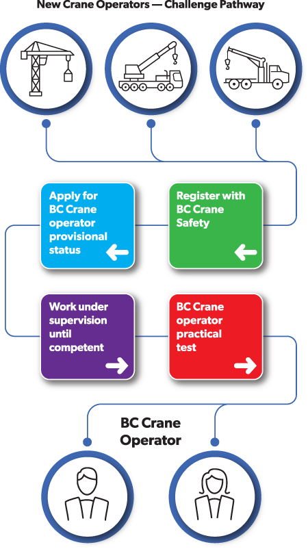 New BC Crane Operators Credentialing Process