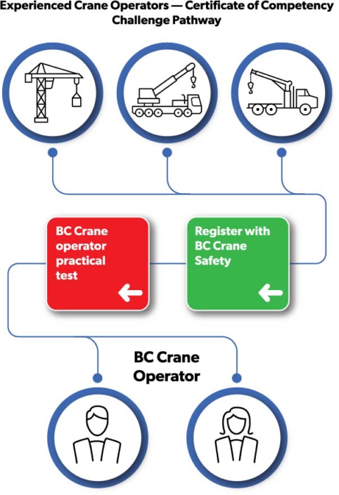 Experienced Operators - BC Crane Safety