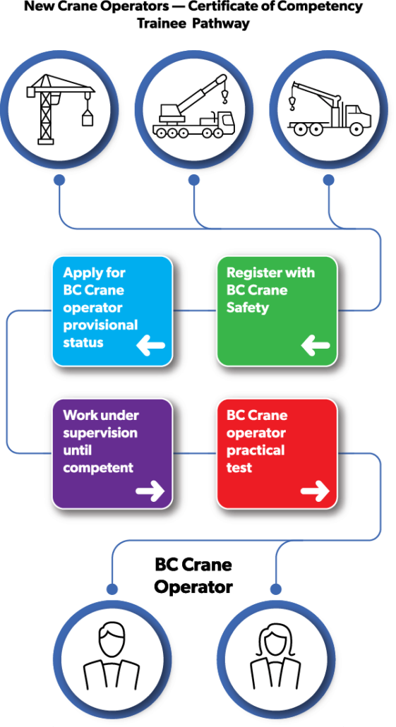 Trainees (Nonapprenticeable Crane Classifications) BC Crane Safety