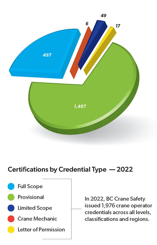 Chart detailing certifications by type for year of 2023.