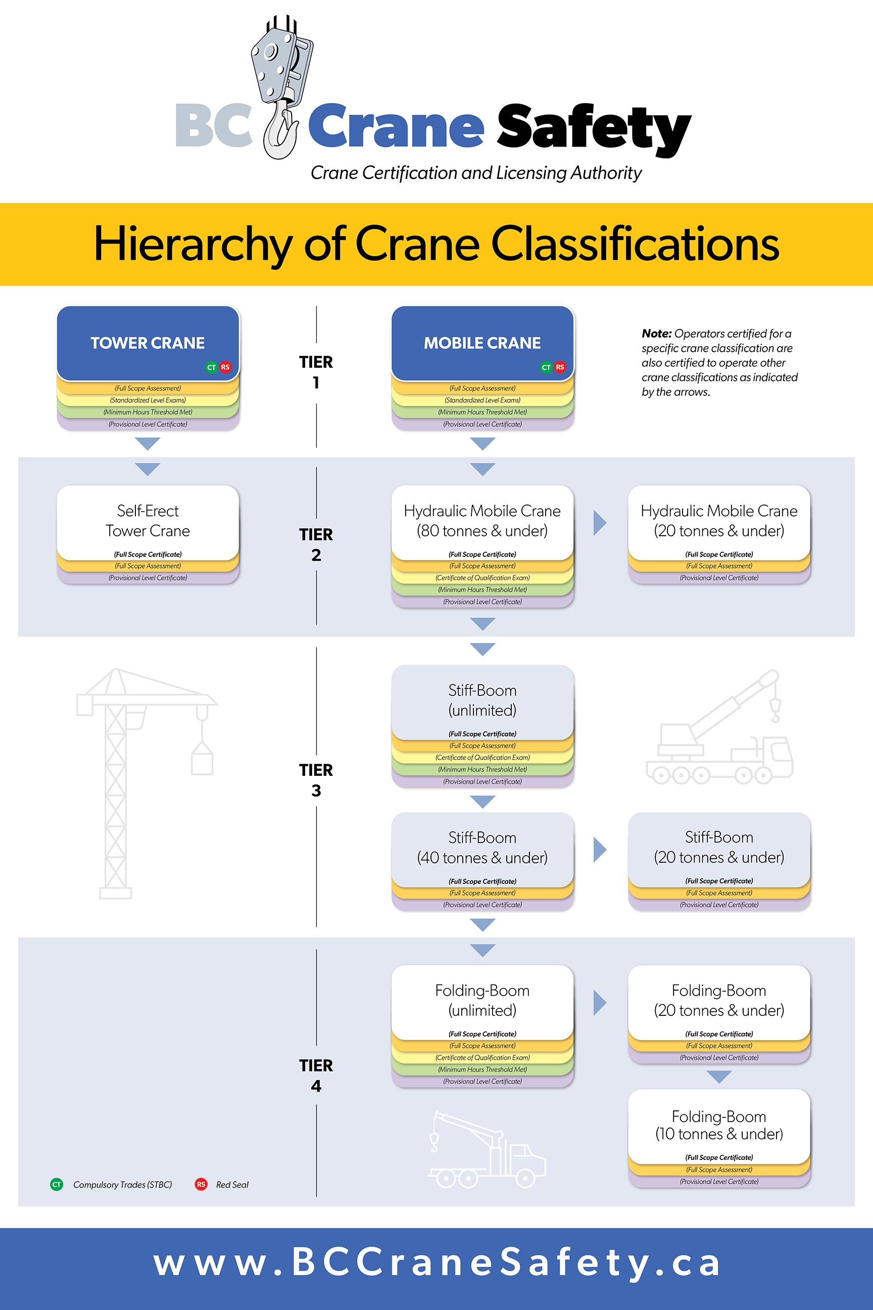 BCACS Crane Heirarchy